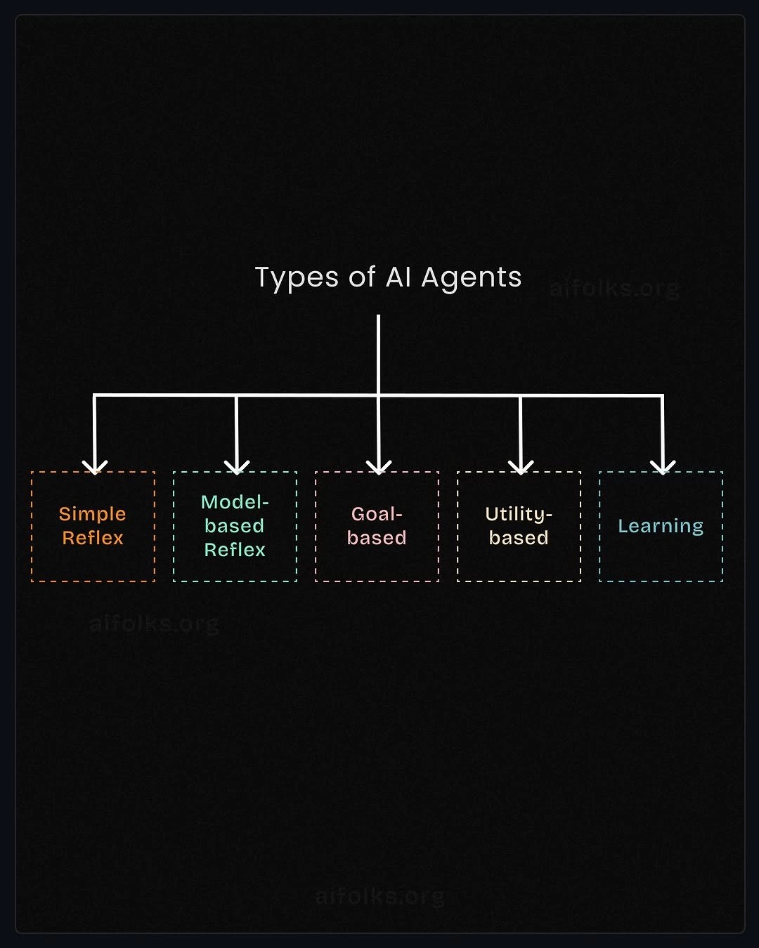 Types of AI Agents Circular Diagram
